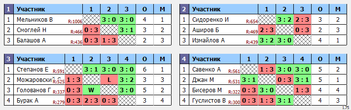 результаты турнира Турнир 200+ в ТТL-Савеловская